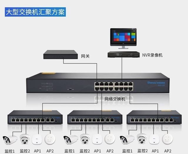 poe交換機(jī)直接通過網(wǎng)線接到支持poe供電的無線ap和網(wǎng)絡(luò)攝像機(jī)上,這種
