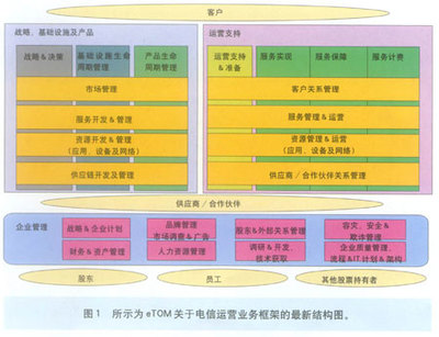 新一代電信運(yùn)營(yíng)支撐系統(tǒng)淺析 基礎(chǔ)電信業(yè)務(wù)的智能化轉(zhuǎn)型