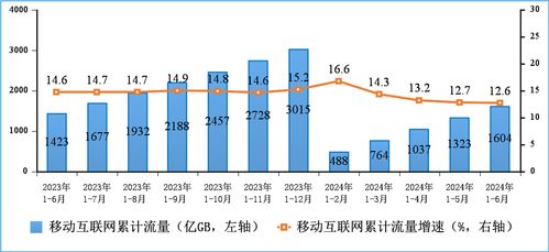 上半年我國電信業(yè)務(wù)收入與總量實(shí)現(xiàn)雙增長，基礎(chǔ)電信業(yè)務(wù)表現(xiàn)穩(wěn)健