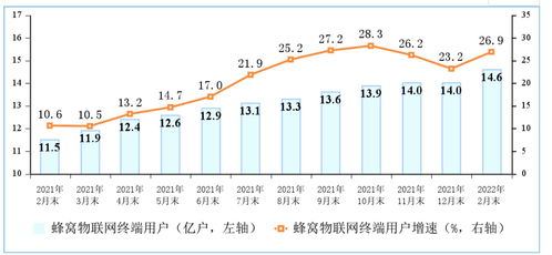 工信部數(shù)據(jù)揭示 三大運(yùn)營(yíng)商蜂窩物聯(lián)網(wǎng)終端用戶突破14.64億，基礎(chǔ)電信業(yè)務(wù)迎來(lái)新動(dòng)能